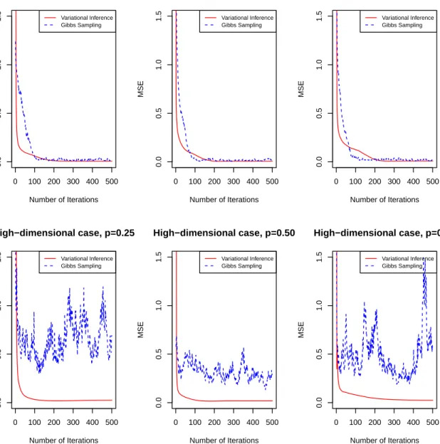 Figure 3.4. Iteration trajectories of variational inference and Gibbs sampling