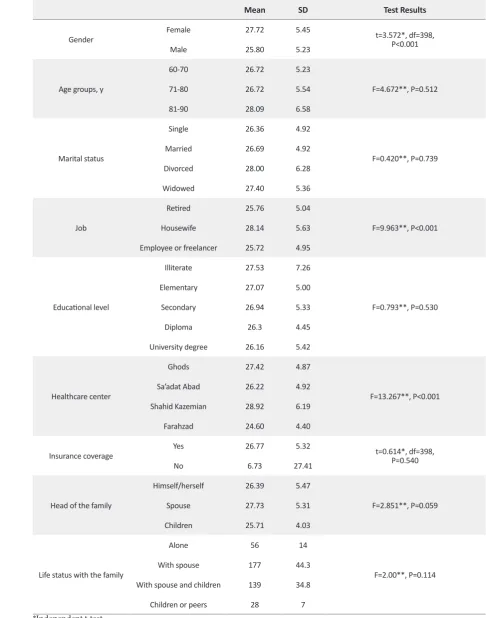 Table 2. Numerical indices of studied old people’s attitude towards the component of “community support and healthcare services” according to demographic information.