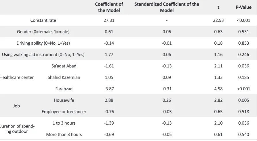 Table 3. Results of regression analysis related to old people’s attitude towards the component of “community support and healthcare services”.