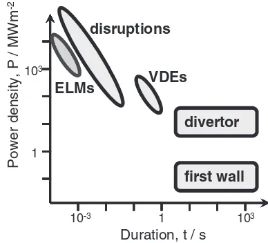 Fig. 1Plasma induced thermal loads on plasma facing surfaces in ITER.
