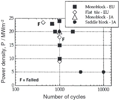 Fig. 4Summary of thermal fatigue tests on various CFC designs.5)