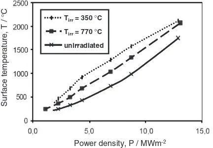 Fig. 5High heat ﬂux performances of un-irradiated and neutron irradiatedCFC monoblock mock-ups
