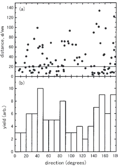 Fig. 2Distribution of the multiple-defect clusters that appeared in thesame time bins (the same video frames) as a function of distance in (a) andangle in (b) in copper irradiated with 240-keV Cuþ ion ﬂux of 5:1 � 1011ions/cm2s at 828 K.18) The defects app