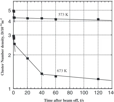 Figure 4 shows the lifetime of defect clusters as a function