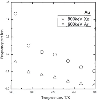 Fig. 9Frequency of sessile-to-glissile transition per ion as a function ofirradiation ﬂux in gold irradiated with 300 keV Cuþ ions at 773 K.