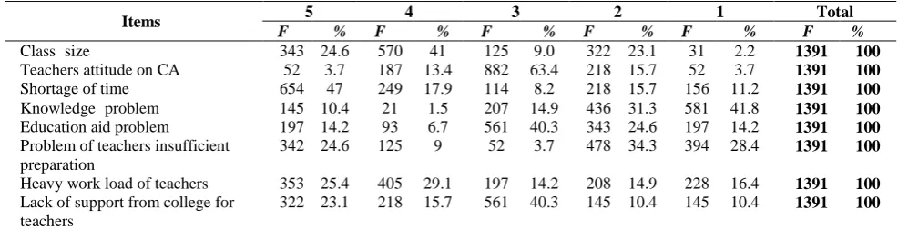 TABLE STUDENT-TEACHER‟S PERCEPTION ON IX CONTINUOUS ASSESSMENT PRACTICES  