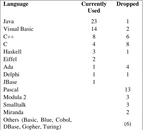 Table 2  Languages currently and previously taught. 