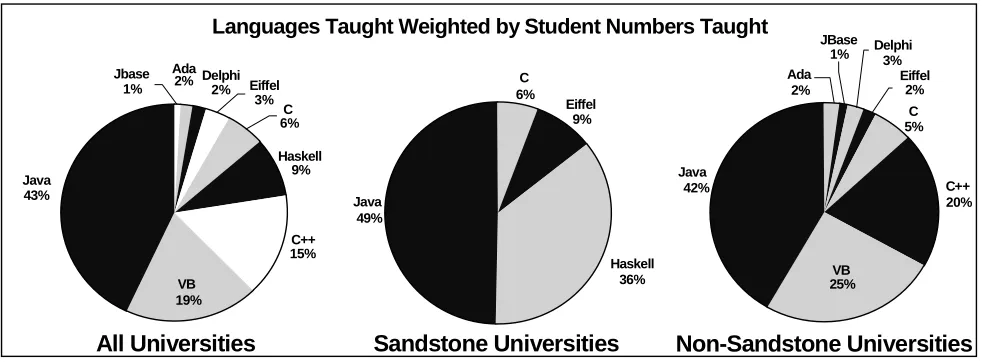 Figure 1 Sandstone UniversitiesUse of languages weighted by student numbers Non-Sandstone Universities