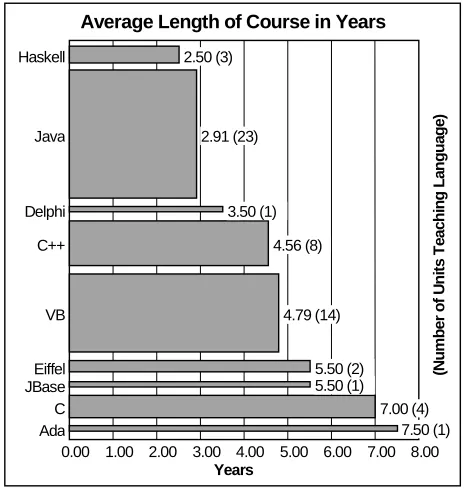 Figure 2 Average length of language use and number of units teaching that language  