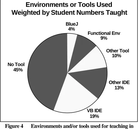 Figure 4 Environments and/or tools used for teaching in .  