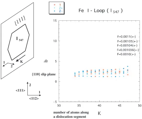 Fig. 7Schematic representation of a glide motion of a straight edgedislocation with changing the crowdion type just above the slip planeevery b=3 periodicity which is already shown in Fig