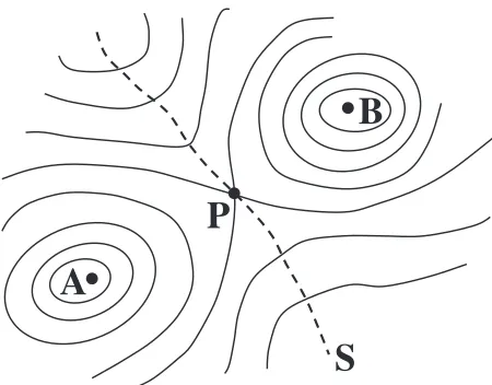 Fig. 1Schematic view of conﬁguration space represented by constantpotential energy (solid lines): A and B are stable states; P is saddle point.Hyper-surface S passes through P.