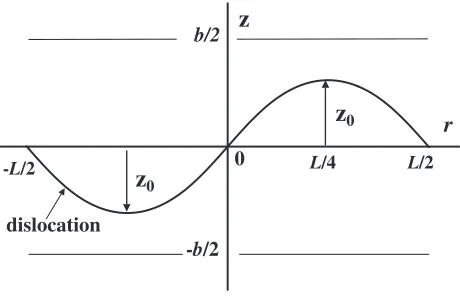 Fig. 2Flexible dislocation loop surrounding a circular cylinder. Peierlspotential is maximum at z ¼ 0 and minimum at z ¼ �b=2.
