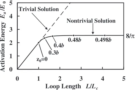 Fig. 4Normalized activation energy Ea=E0 versus dislocation loop lengthL=Lc. Trivial and nontrivial solutions bifurcate at L ¼ Lc