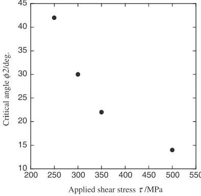 Fig. 8Eﬀect of stress on critical dislocation bowing angle.
