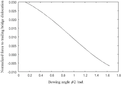 Fig. 9Force on bridge dislocation from arm of edge dislocation.
