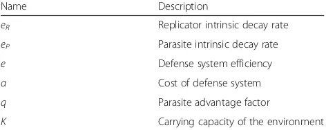 Table 1 Parameters of the replicator-parasite dynamics model