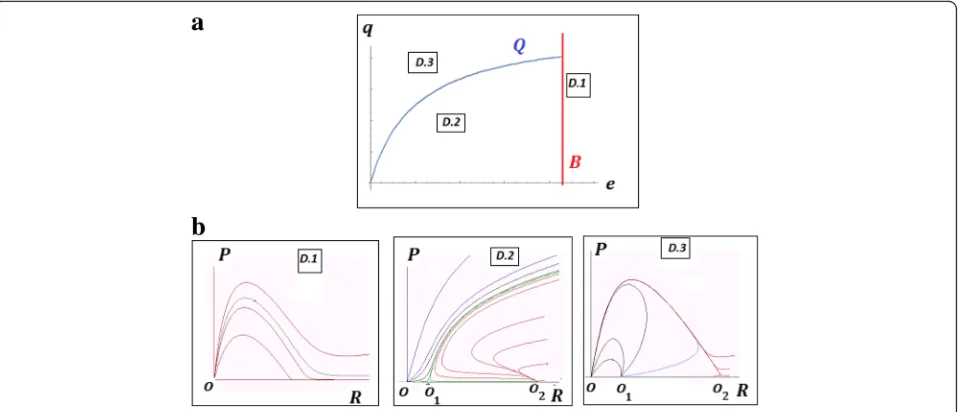 Fig. 2 Characteristics of model (1).boundaries are: a Parameter-phase portrait. D1, D2 and D3 are the domains with qualitatively different model behaviors