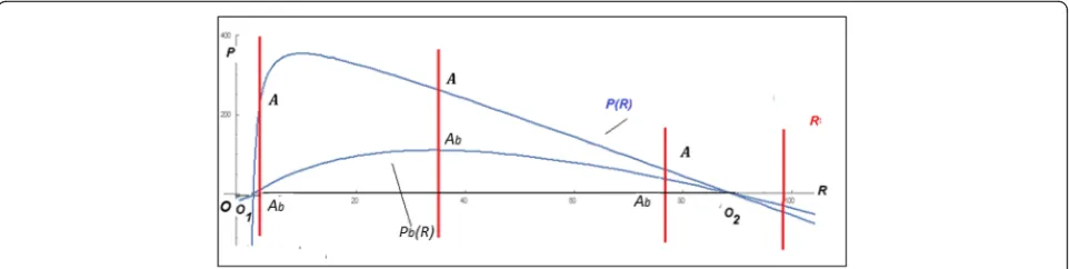 Fig. 7 Null isoclines for Volterra-type models. The isocline P(R) corresponds to the model (A3.1) which is the same as model (6); the isocline Pb(R)corresponds to the model (A4.1) with b > 0