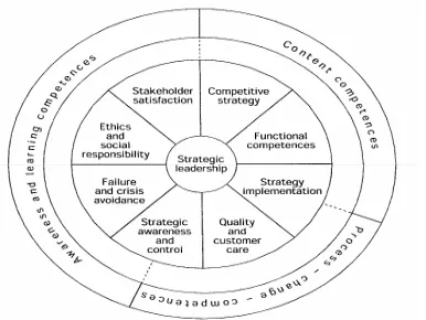 Figure 1:  The core competences of organisations 
