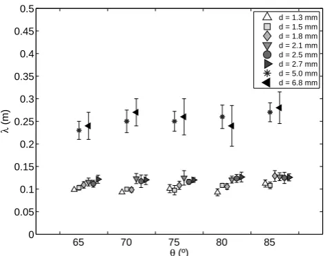 Fig. 9. Current head height (consisting of 1.8 mm and 6.8 mm diameter EPS beads. Head heightwas measured at a distance of 1 m from the line release