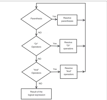 Fig. 1 Scheme of the desission process. To evaluate the logical expressions, msBiodata follows the rules ofprecedence
