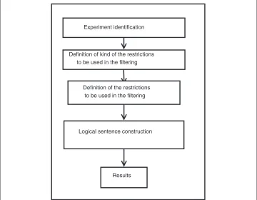 Fig. 2 Schema of the four steps followed to enter the data. Four steps must be done before analyzing thedata