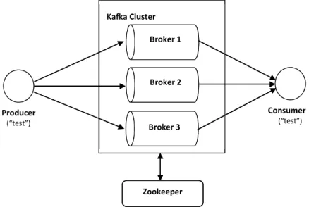 Ilustración 2: Componentes de un clúster de Kafka 