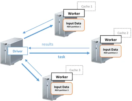 Ilustración 4: Como funciona un clúster de SparkDriver Cache 1 WorkerInput Data RDD partition 1  Cache 2 WorkerInput Data RDD partition 2 Cache 3 WorkerInput Data RDD partition 3 task results 