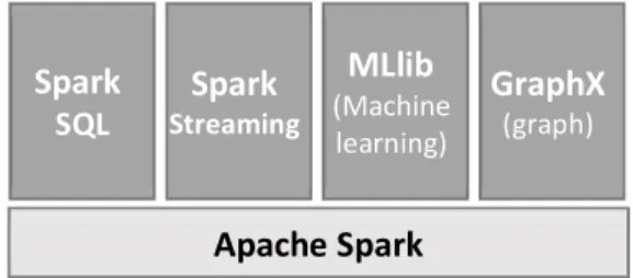 Ilustración 5: Spark Stack 