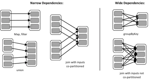 Ilustración 6: Ejemplos de narrow y wide dependencies 