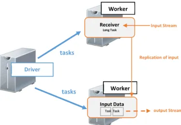 Ilustración 8: Ejecución de Spark Streaming en los componentes de Spark Driver WorkerReceiver Long Task WorkerInput Data Task  Task tasks tasks v  v  Input Stream   output Stream Replication of input 
