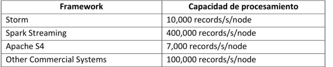 Tabla 3: Comparativa entre las principales herramientas streaming 