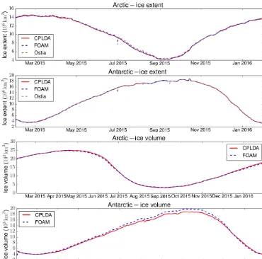 Figure 3. Time series of sea ice extent and sea ice volume for CPLDA (2015 experiment) and FOAM.