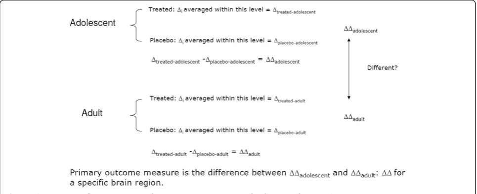 Figure 2 ‘Comparison of mean Δ in treated patients minus mean Δ in placebo treated patients’.