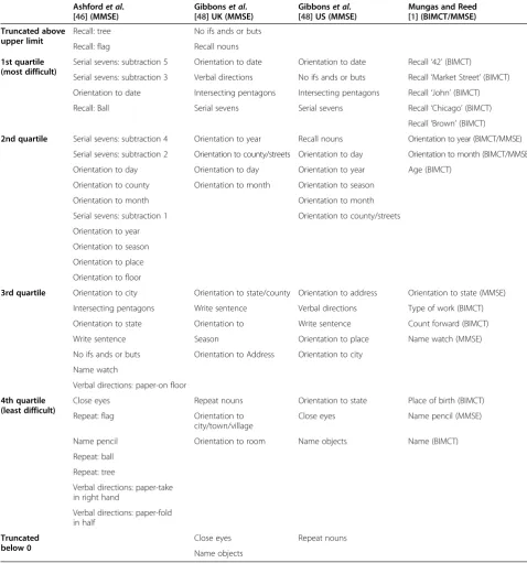 Table 2 Item difficulty comparison across studies