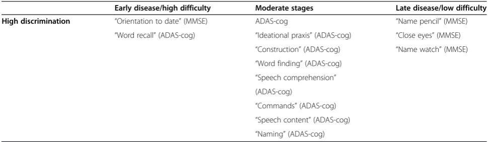 Table 3 High discrimination items and disease stages
