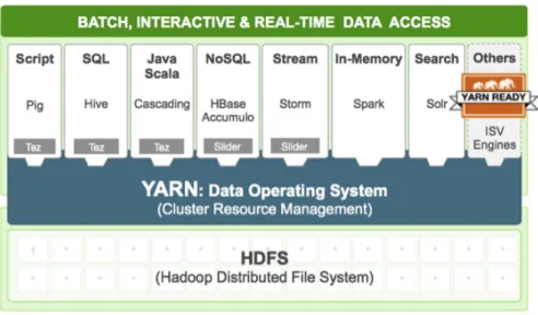Figure 2: Example of YARN running on top of HDFS and example projects that use YARN [10]