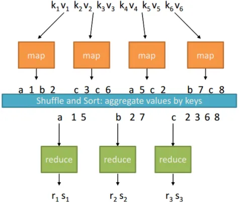Figure 3: Vizualisation of MapReduce [12]