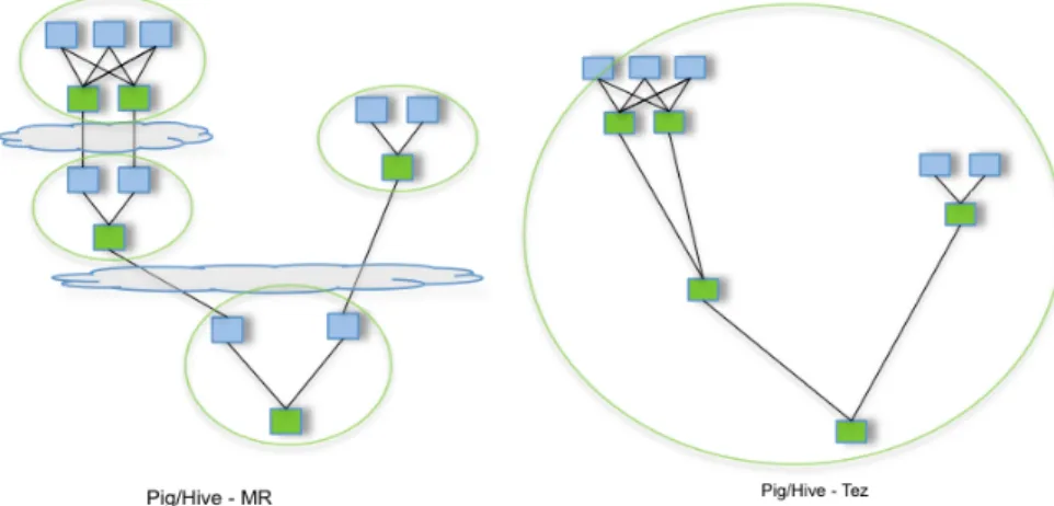 Figure 4: Vizual comparison of MapReduce and Tez [14]