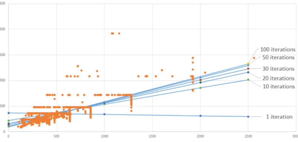 Figure 5: Converging of results in Spark MLlib linear regression by number of iterations