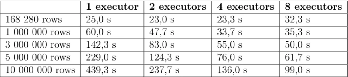 Table 2: Pearson’s Correlation in Spark MLlib