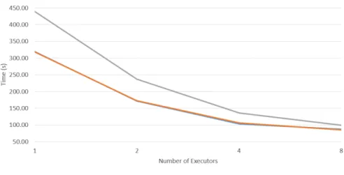 Figure 6 shows the how additional executors decrease run time. Table also shows how similar SQLContext and HiveContext run times were - their lines are almost the same.