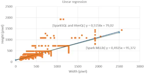 Figure 7: Vizualization of linearregression results