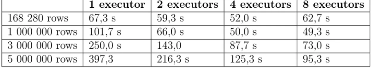 Table 8: Linear Regression in Spark SQL using SQLContext