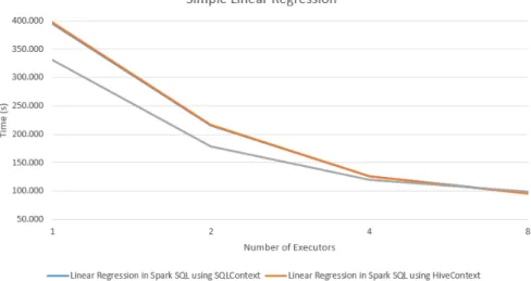 Figure 8: Framework Speed Up Comparison in Simple Linear Regression using 3 000 000 row dataset