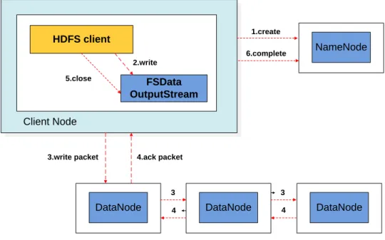 Figure 2.1: Workflow of an HDFS file write operation.