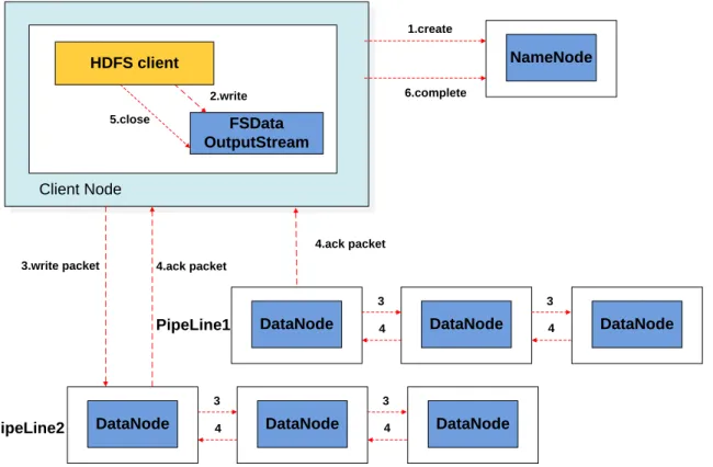 Figure 3.1: Workflow of a SMARTH file write operation.