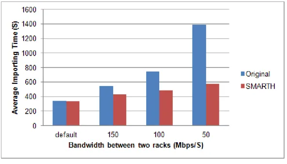 Figure 3.5: Comparison of small instances’ uploading time when throttled bandwidth between two racks varies.