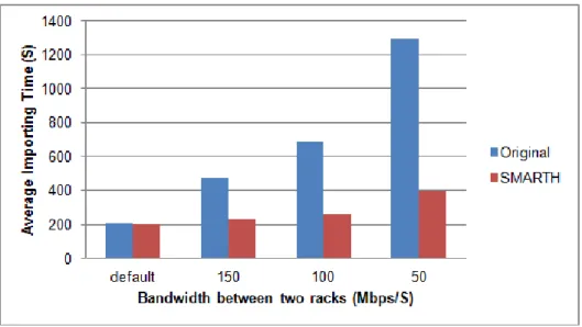 Figure 3.6: Comparison of medium instances’ uploading time when throttled bandwidth between two racks varies.